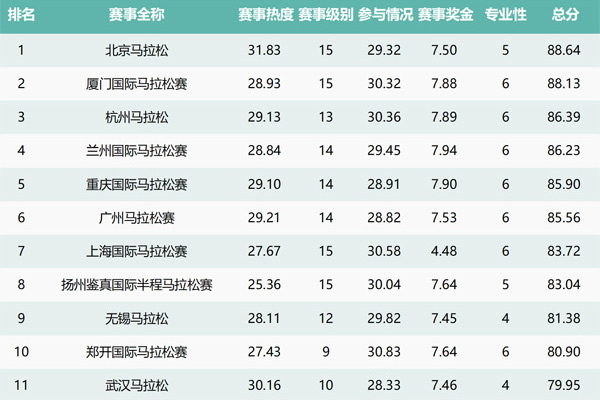 2017最具影響力馬拉鬆賽事排行榜