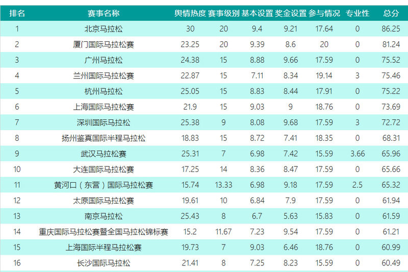 2016最具影響力馬拉鬆賽事排行榜