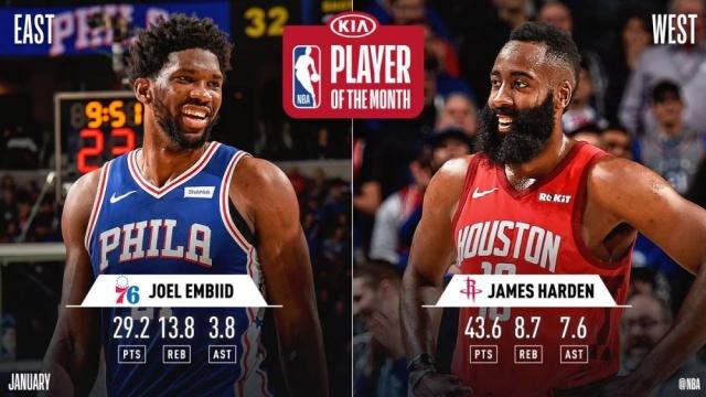 NBA公布1月東西部最佳球員 恩比德哈登分別當選